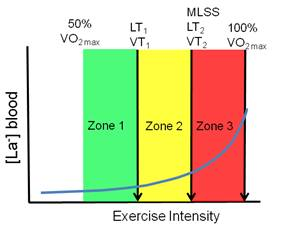 3-zones